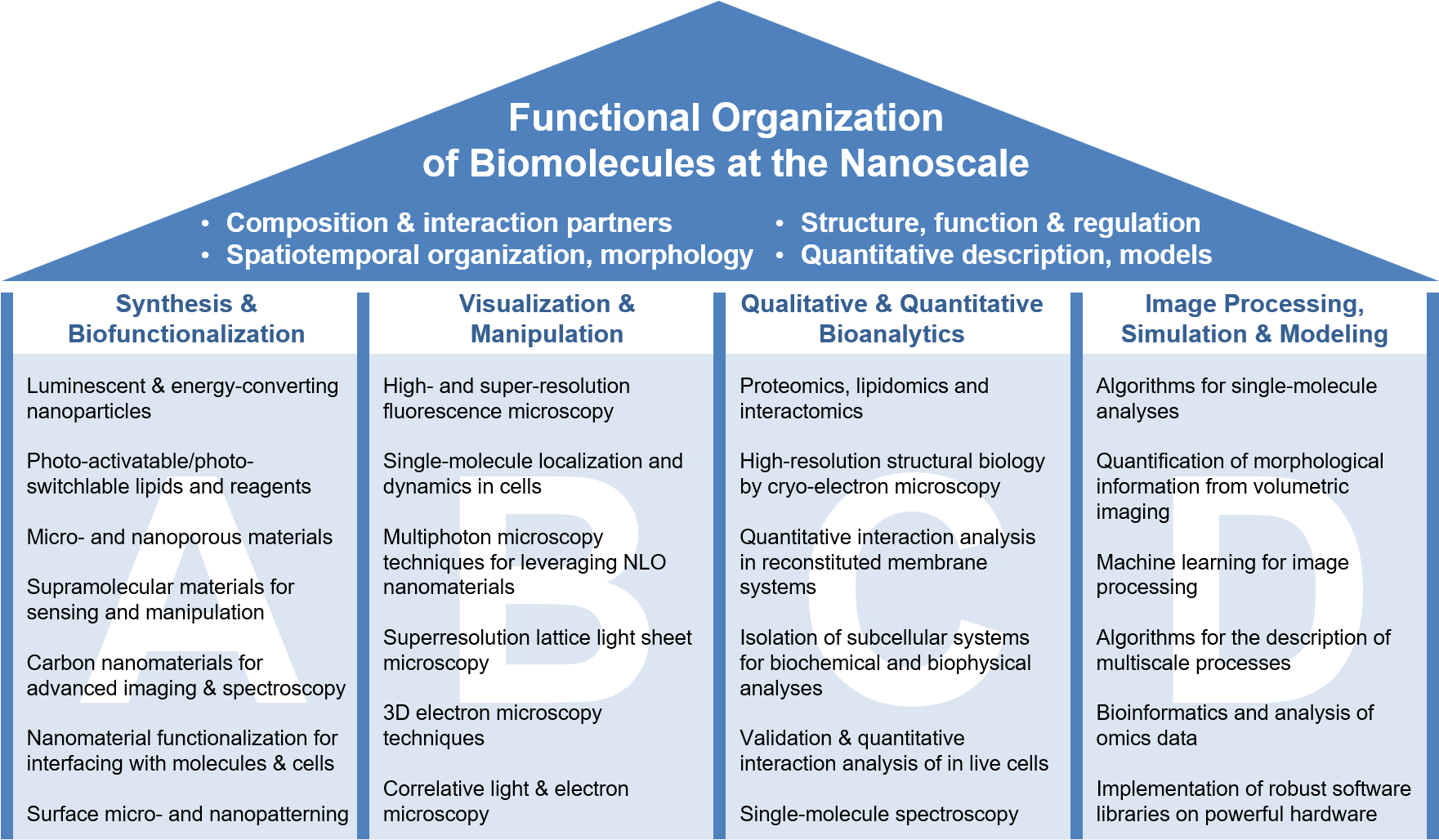 Building with four pillars. Description of the four research fields that support the roof of the building. The roof represents the comprehensive understanding of cellular microcompartments.